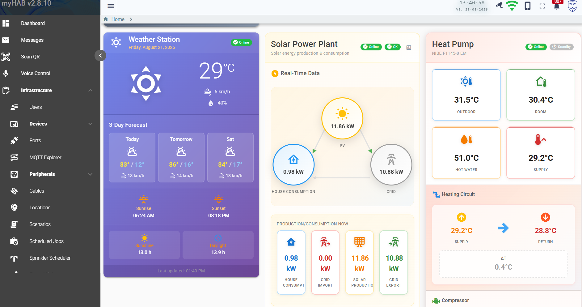 Weather station, solar power plant flow diagram and heat pump widgets